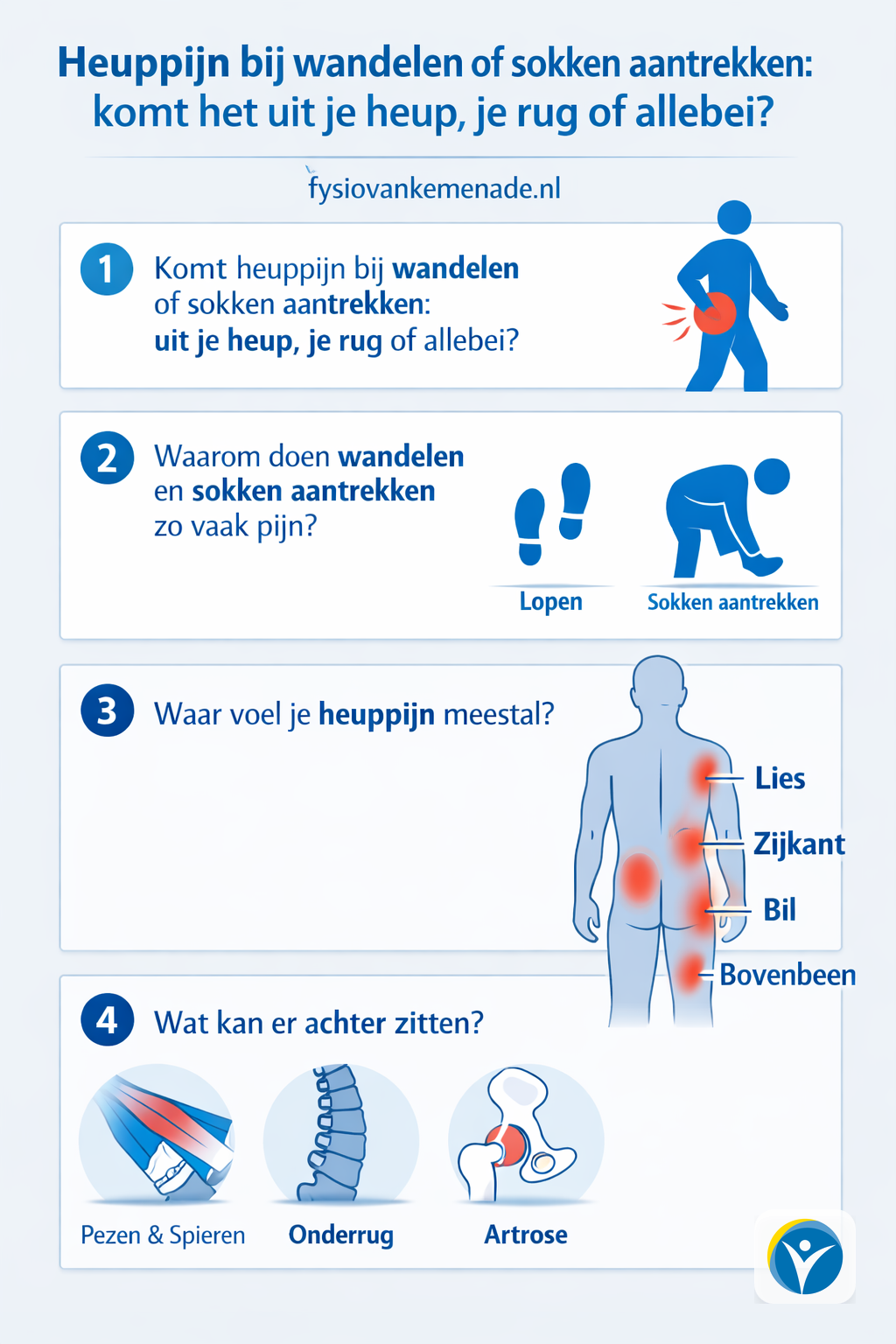 Infographic heuppijn bij wandelen of sokken aantrekken