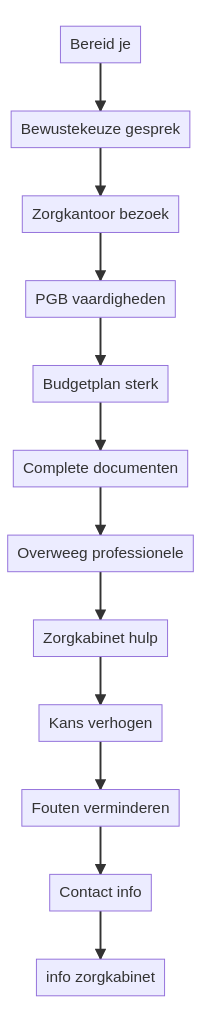 Hoe bereid ik me voor op het bewuste-keuzegesprek met het zorgkantoor? infographic