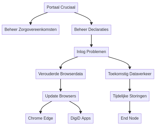 Hoe los ik inlogproblemen op in het SVB PGB Portaal? infographic
