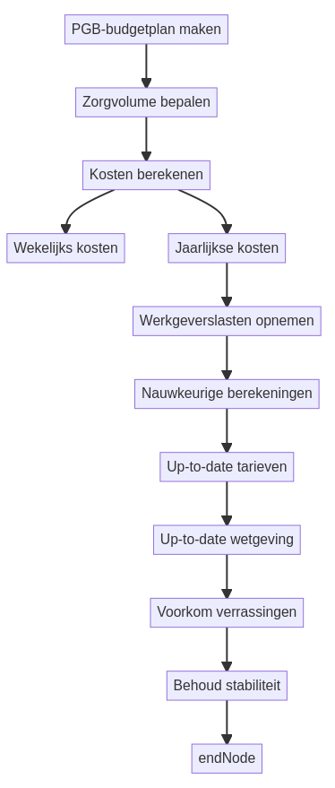 Hoe maak ik een PGB budgetplan met de maandelijkse omrekenfactor? infographic