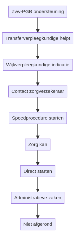 Hoe regel ik met spoed een Zvw PGB na ziekenhuisontslag? infographic