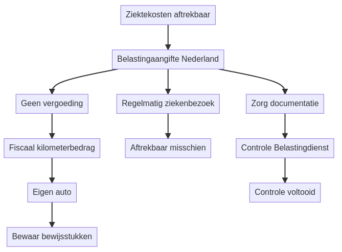Hoe trek ik forfaitaire reiskosten af in de belastingaangifte? infographic