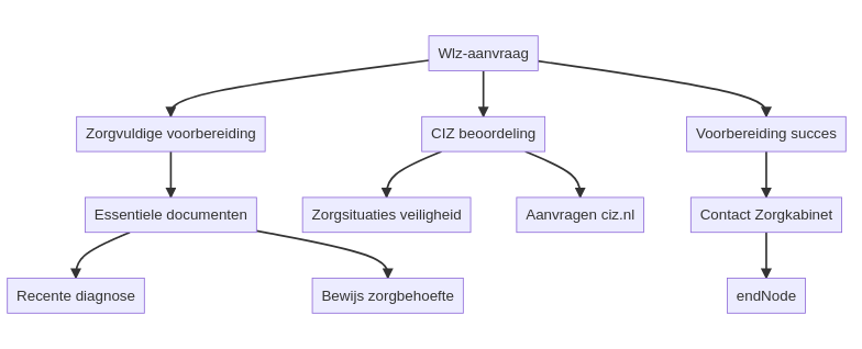 Hoe vraag ik een Wlz indicatie aan bij het CIZ? infographic