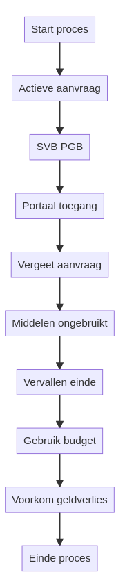 Hoe vraag ik het verantwoordingsvrij bedrag op via SVB? infographic
