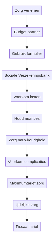 Hoe vul ik de SVB zorgovereenkomst in voor een inwonende partner? infographic