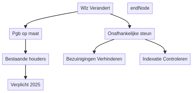 Hoe werkt de Wlz overgangsregeling bij een lager budget? infographic