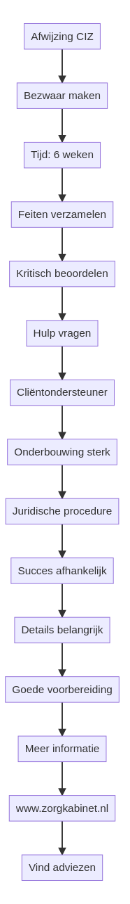 Kan ik bezwaar maken als mijn CIZ aanvraag wordt afgewezen? infographic