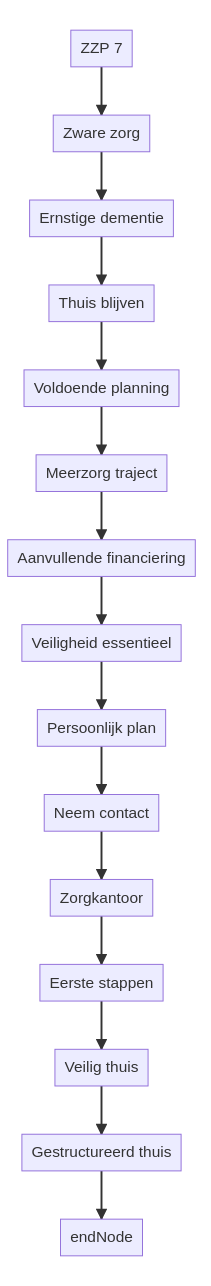 Kan ik met een ZZP 7 indicatie thuis blijven wonen? infographic