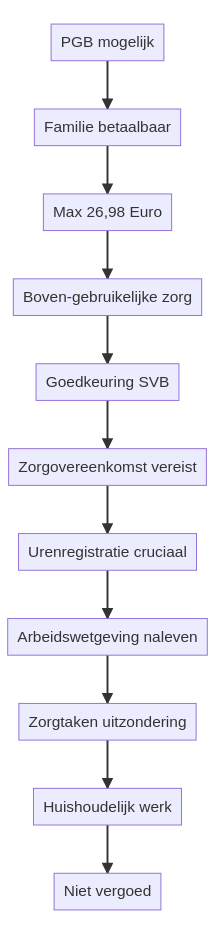 Mag ik familie uitbetalen met een PGB? infographic