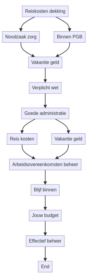 Mag ik reiskosten of vakantiegeld betalen uit het PGB? infographic