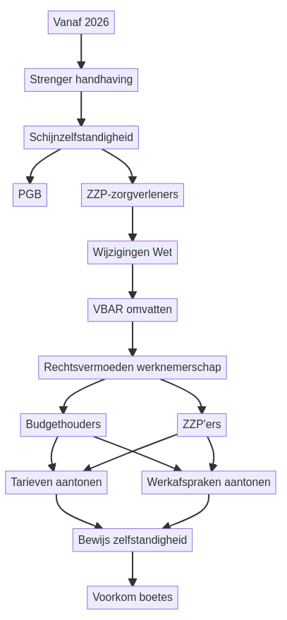 Risicos schijnzelfstandigheid PGB onder Wet VBAR 2026? infographic