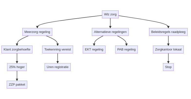 Wanneer heb ik recht op de extra Wlz Meerzorg regeling? infographic
