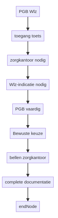 Wanneer heb ik recht op een PGB vanuit de Wet langdurige zorg? infographic