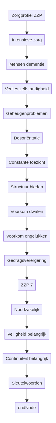 Wat betekent zorgprofiel ZZP 5? infographic