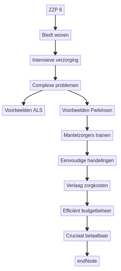 Wat houdt een ZZP 6 indicatie in? infographic