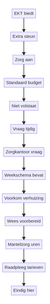 Wat is de EKT regeling en hoe vraag ik dit aan? infographic