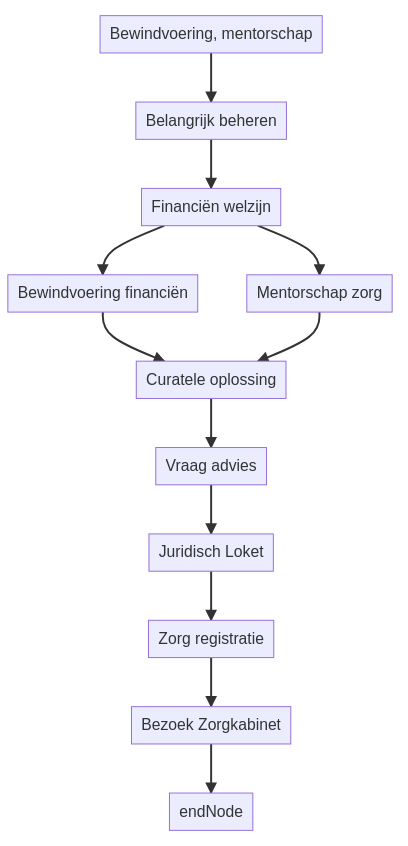 Wat is het verschil tussen bewindvoering en mentorschap bij PGB? infographic