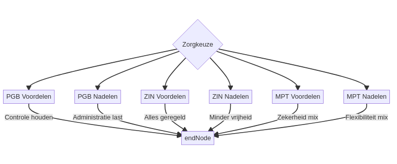 Wat is het verschil tussen PGB en Zorg in Natura? infographic