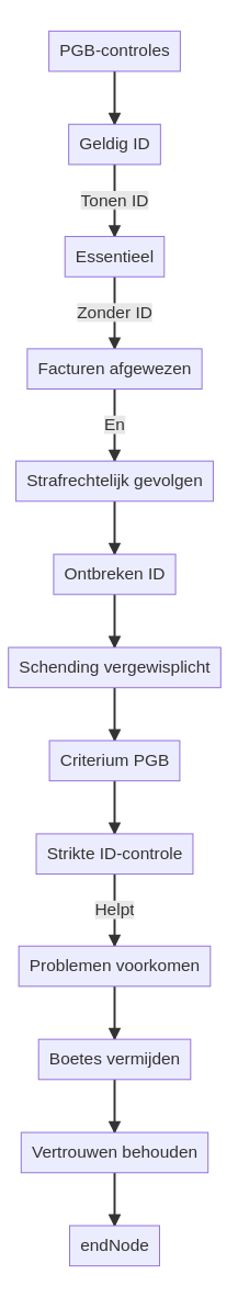 Wat zijn de gevolgen van geen ID tonen bij een PGB controle? infographic