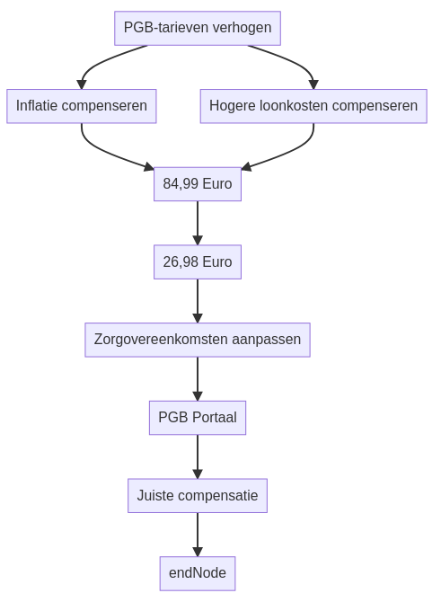 Wat zijn de PGB tarieven voor 2026? infographic