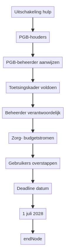 Wat zijn de PGB vaardigheidseisen nu gewaarborgde hulp stopt? infographic