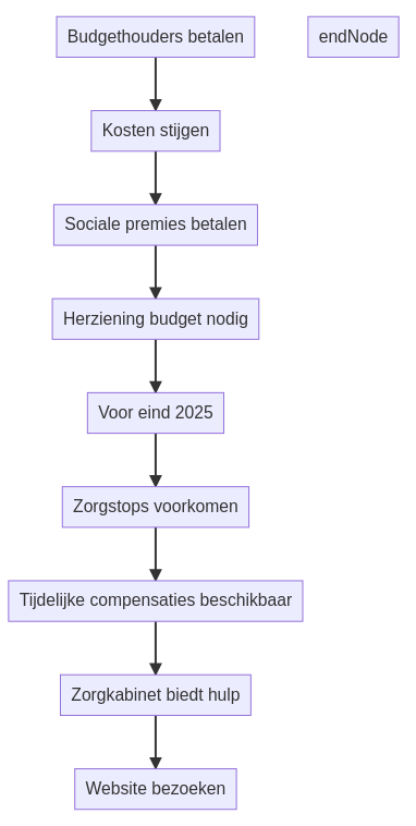 Wat zijn de PGB werkgeverslasten in 2026? infographic