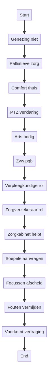 Welke formulieren zijn nodig voor palliatieve zorg via PGB? infographic