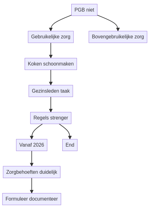 Welke gebruikelijke zorg mag ik niet uit het PGB betalen? infographic