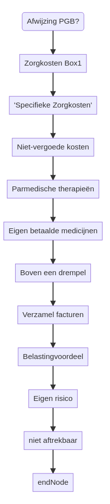 Welke zorgkosten mag ik in Box 1 aftrekken na PGB afwijzing? infographic